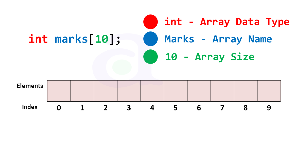 How To Use Arrays in C Programming